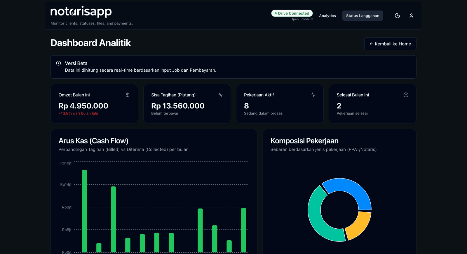 Dashboard Performa Kantor Notaris App: omzet bulan ini, sisa tagihan, arus kas, komposisi pekerjaan